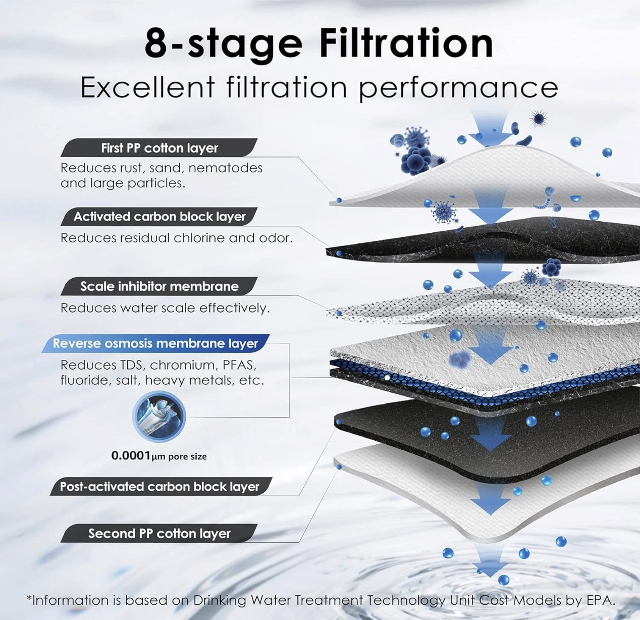 Waterdrop G3P600 8-stage filtration