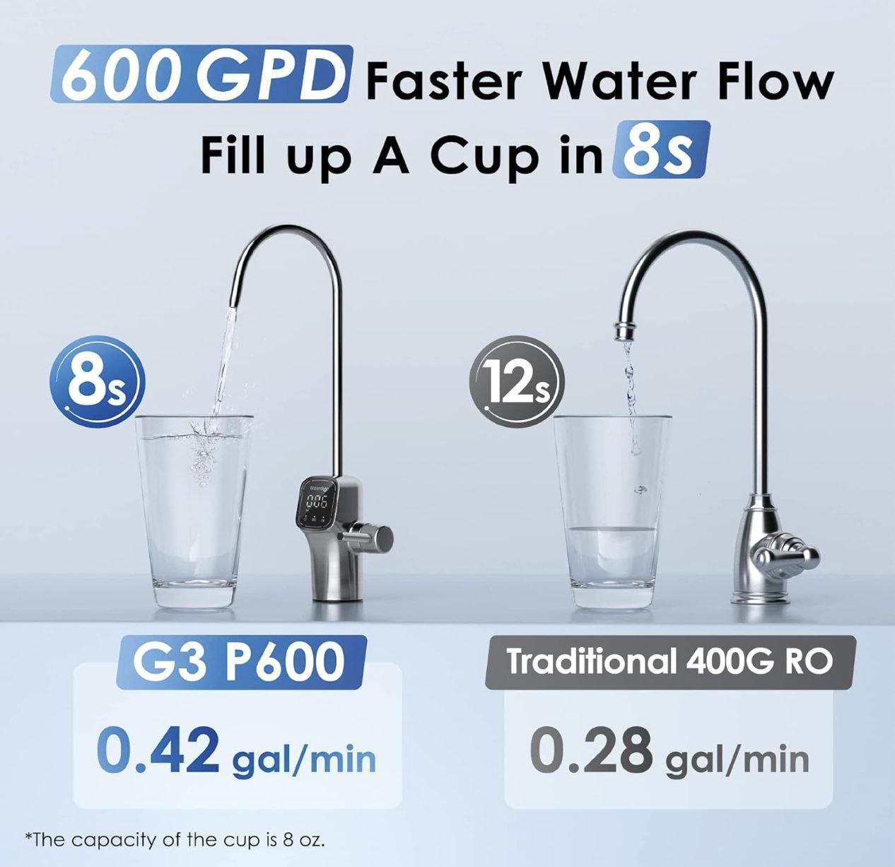 Waterdrop G3P600 600 GPD flow